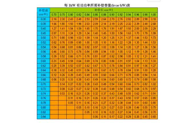 1565925555379752.jpg 無功補償容量計算參照表.jpg